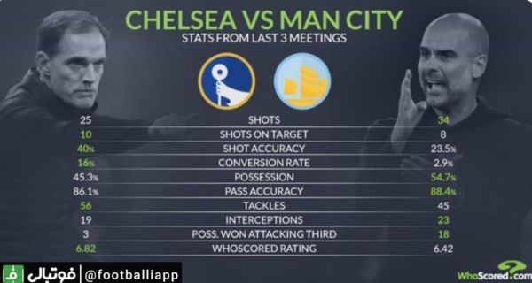  اینفوگرافی  مقایسهٔ عملکرد چلسی و منچستر سیتی در ۳ تقابل آخر خود مقابل یکدیگر؛ به بهانه دیدار امروز این دو تیم