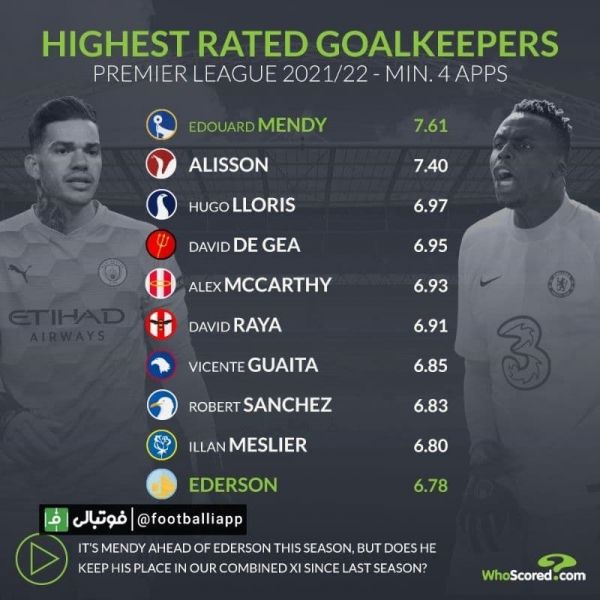  اینفوگرافی  بهترین دروازه‌بانان این فصل لیگ برتر؛ بر اساس نمرات سایت هواسکورد