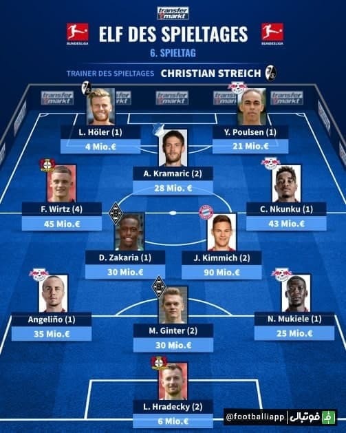  اینفوگرافی  تیم منتخب از هفته ششم بوندسلیگا آلمان از نگاه ترانسفرمارکت