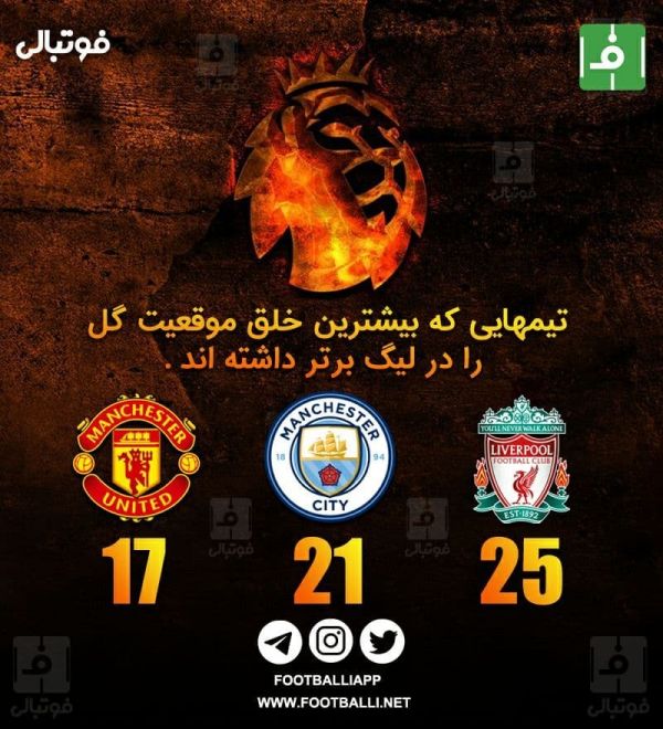  اینفوگرافی اختصاصی  تیم‌هایی که بیشترین خلق موقعیت گل را در لیگ برتر داشته اند