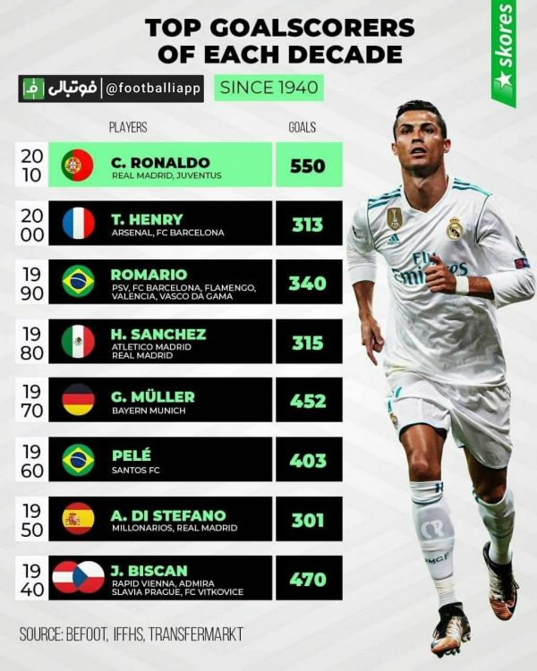  اینفوگرافی  بیشترین گل زده در هر دهه از سال ۱۹۴۰