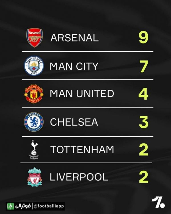  لیونل مسی در 35 بازی که برابر تیم های انگلیسی به میدان رفته است، 27 بار موفق به گلزنی شده است