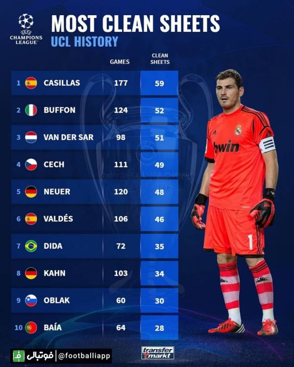  اینفوگرافی  بیشترین کلین شیت در تاریخ لیگ قهرمانان اروپا