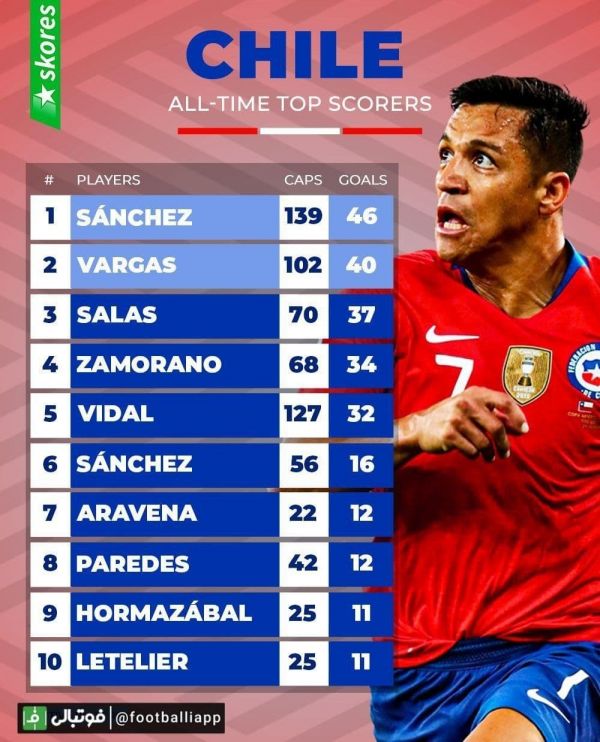  اینفوگرافی  برترین گلزنان تاریخ تیم ملی فوتبال شیلی