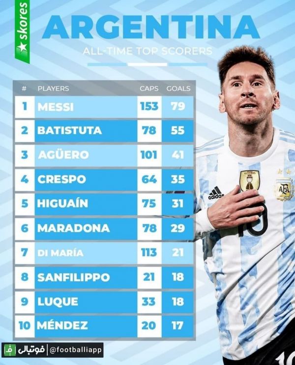  اینفوگرافی  برترین گلزنان تاریخ تیم ملی آرژانتین