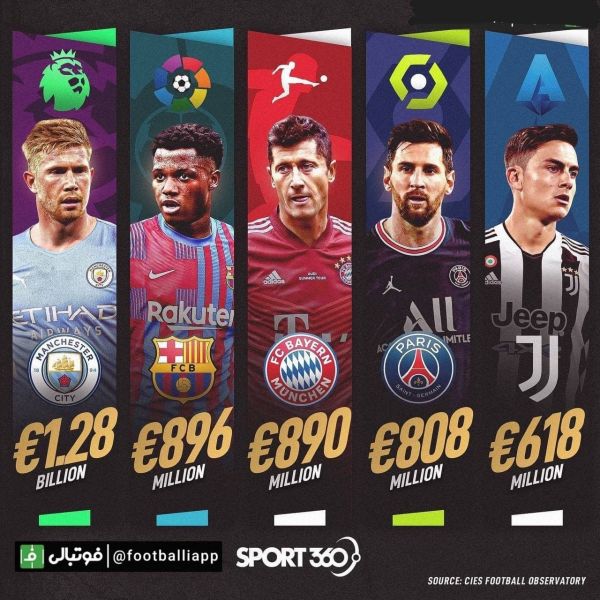  اینفوگرافی  گرانترین ترکیب‌ها در هریک از پنج لیگ معتبر اروپایی