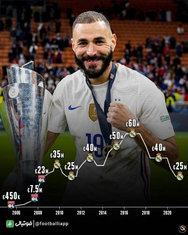  اینفوگرافی  ارزش کریم بنزما در طول زمان