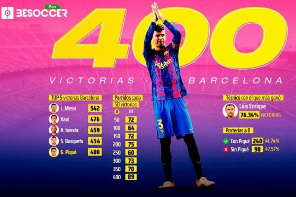  پیکه و رسیدن به یک عدد ویژه پیش از ال‌کلاسیکو  رکورد غیرقابل دسترس مسی