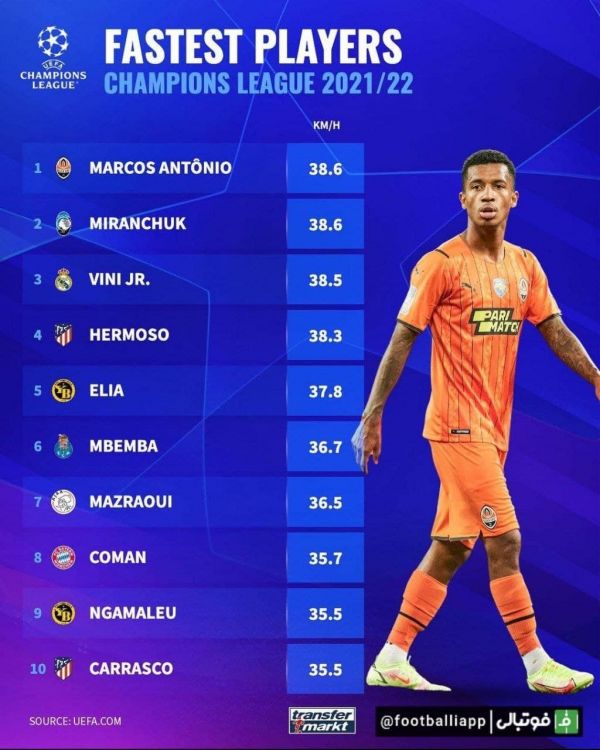  اینفوگرافی  سریع ترین بازیکنان؛ لیگ قهرمانان 2021 22