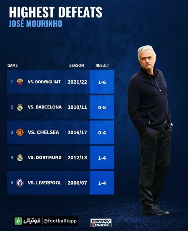  اینفوگرافی  سخت‌ترین شکست‌های ژوزه مورینیو در دوران مربیگری‌اش