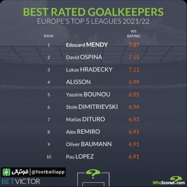  اینفوگرافی  بهترین دروازه‌بان‌های این فصل پنج لیگ معتبر اروپایی؛ بر اساس نمره‌دهی هواسکورد