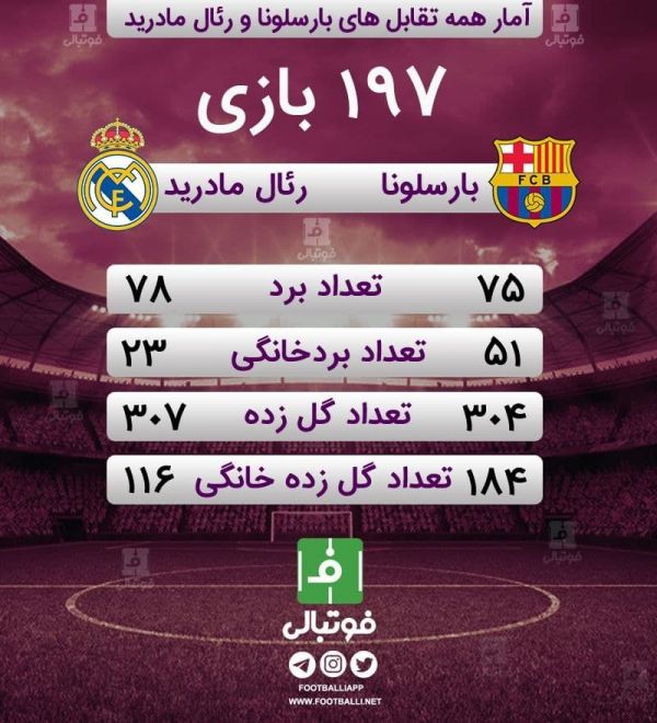  اینفوگرافی اختصاصی  آمار همه تقابل‌های بارسلونا - رئال مادرید