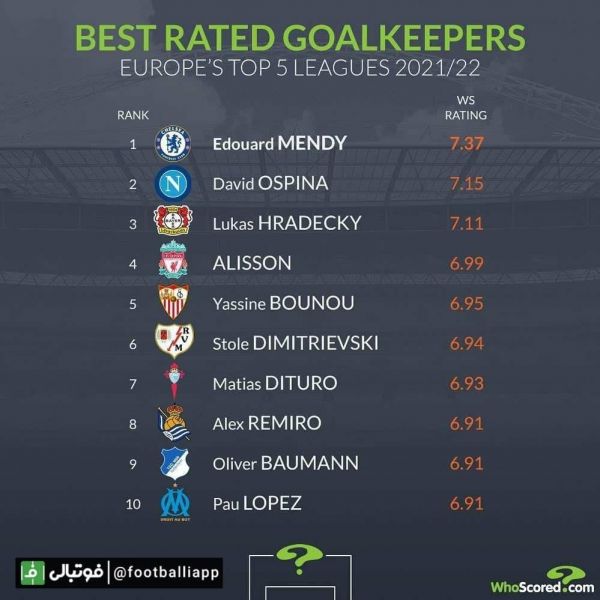  اینفوگرافی  بهترین دروازه‌بان‌های پنج لیگ معتبر اروپایی در این فصل از نگاه هواسکورد