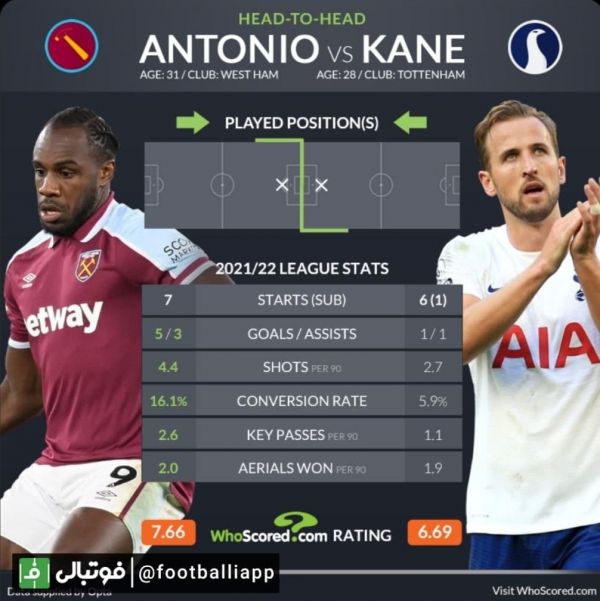  اینفوگرافی  مقایسه عملکرد مایکل آنتونیو و هری کین در این فصل لیگ برتر