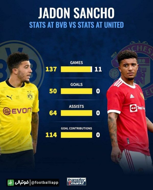  مقایسه عملکرد جیدون سانچو در دو تیم دورتموند و منچستریونایتد