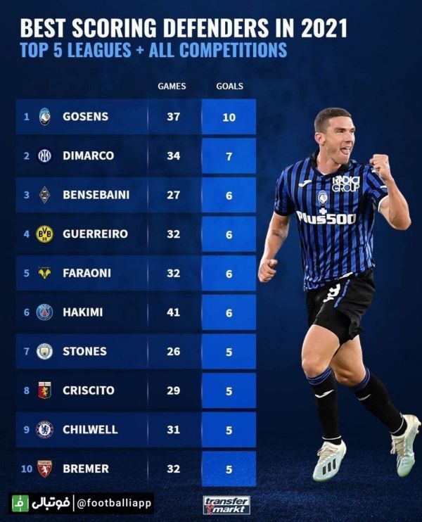  اینفوگرافی  برترین مدافعین گلزن در سال 2021 بین پنج لیگ معتبر اروپا