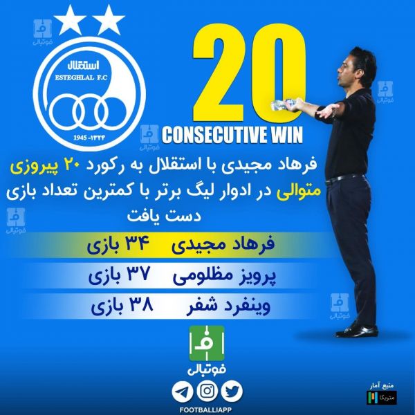  اینفوگرافی اختصاصی   فرهاد مجیدی به رکورد ۲۰ پیروزی متوالی در ادوار لیگ برتر با کمترین تعداد بازی دست یافت