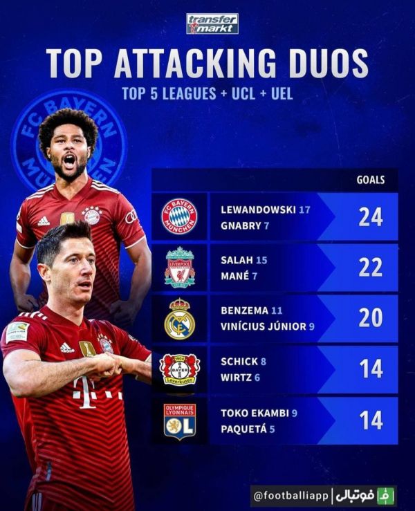  اینفوگرافی  برترین زوج‌های تهاجمی در میان پنج لیگ برتر اروپایی و لیگ قهرمانان اروپا و لیگ اروپا