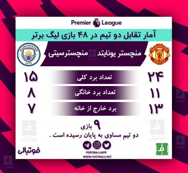  اینفوگرافی اختصاصی  آمار تقابل‌های منچستریونایتد و منچسترسیتی در لیگ برتر؛ به بهانه دیدار امروز دو تیم