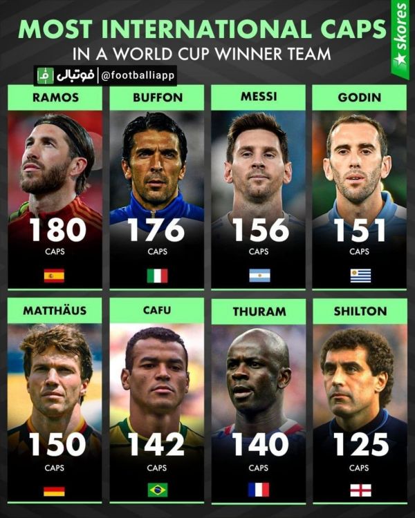  بازیکنان رکورددار بازی ملی در بین کشورهایی که سابقه قهرمانی جهان داشته‌اند