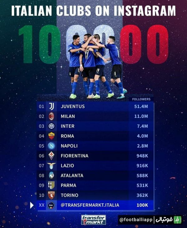  تیم‌های ایتالیایی که بیشترین هوادار را در اینستاگرام دارند