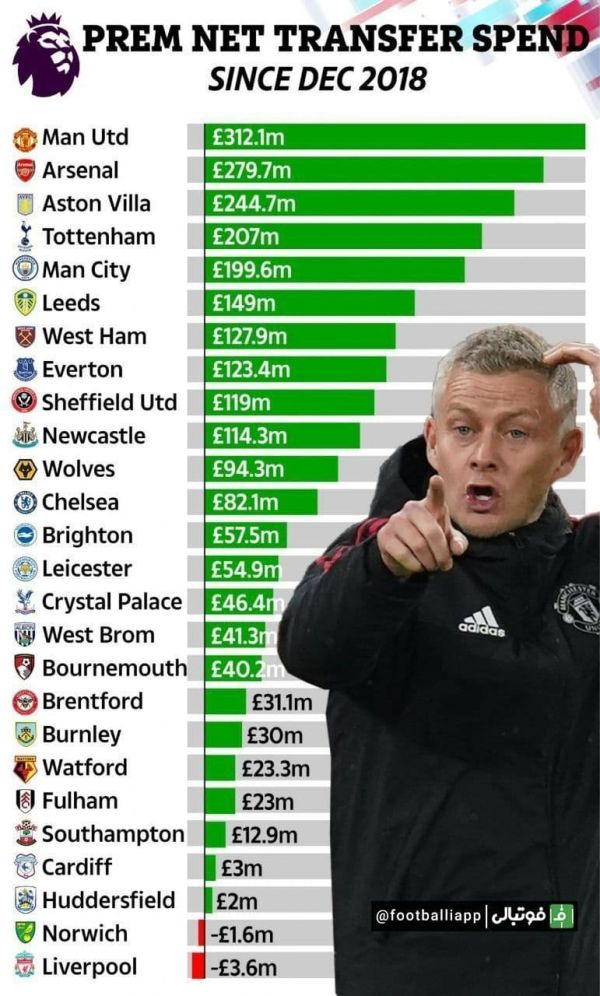  اینفوگرافی  خرج خالص باشگاه‌های لیگ برتر انگلیس از دسامبر ۲۰۱۸ به بعد