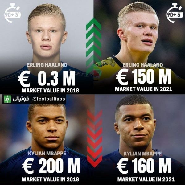  اینفوگرافی  تفاوت قیمت امباپه و هالند در سال 2018 و 2021