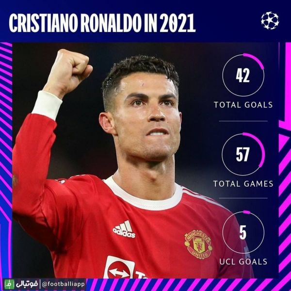  اینفوگرافی  عملکرد کریستیانو رونالدو در سال 2021