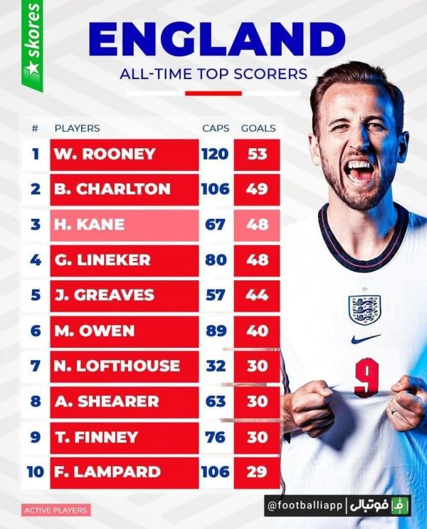  اینفوگرافی  10 گلزن برتر تاریخ تیم ملی فوتبال انگلیس