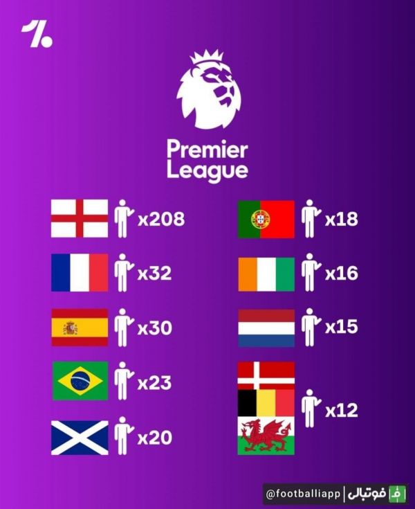  بیشتر بازیکنان لیگ جزیره اهل چه کشورهایی هستند