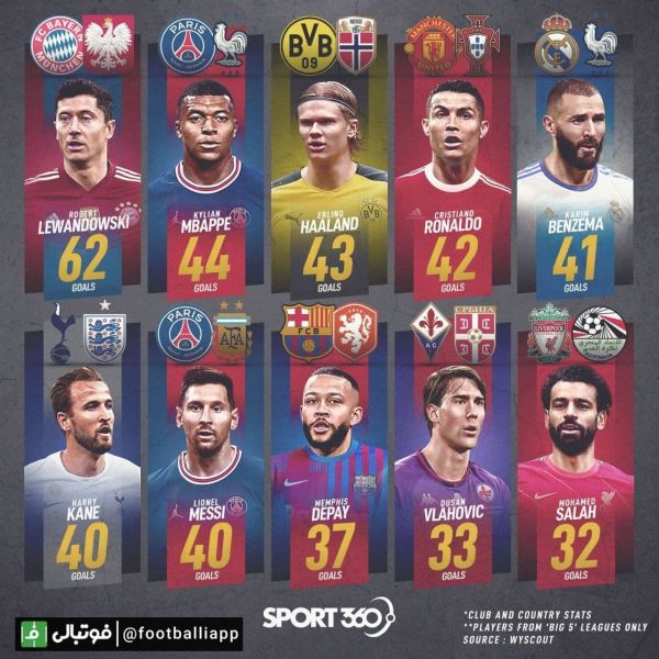  برترین گلزنان ملی و‌ باشگاهی سال 2021