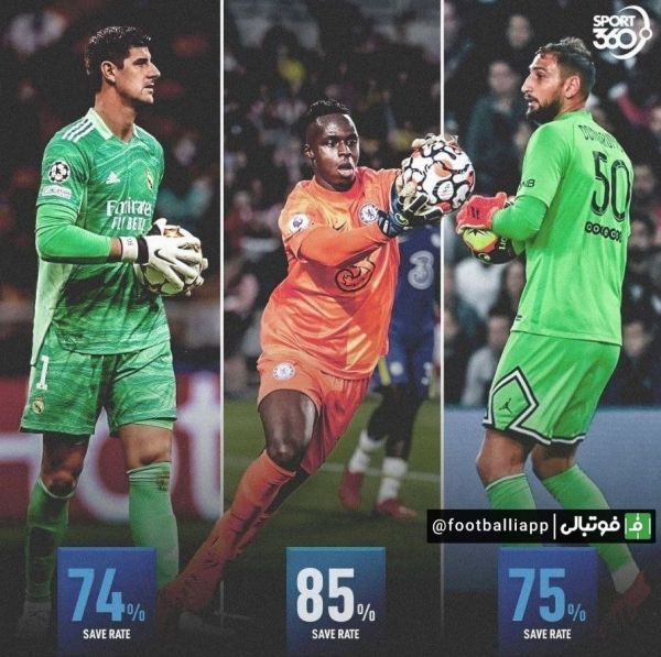  طرح صفحه sport 360 از مقایسه آمار سیو مندی، دوناروما و کورتوا در این فصل