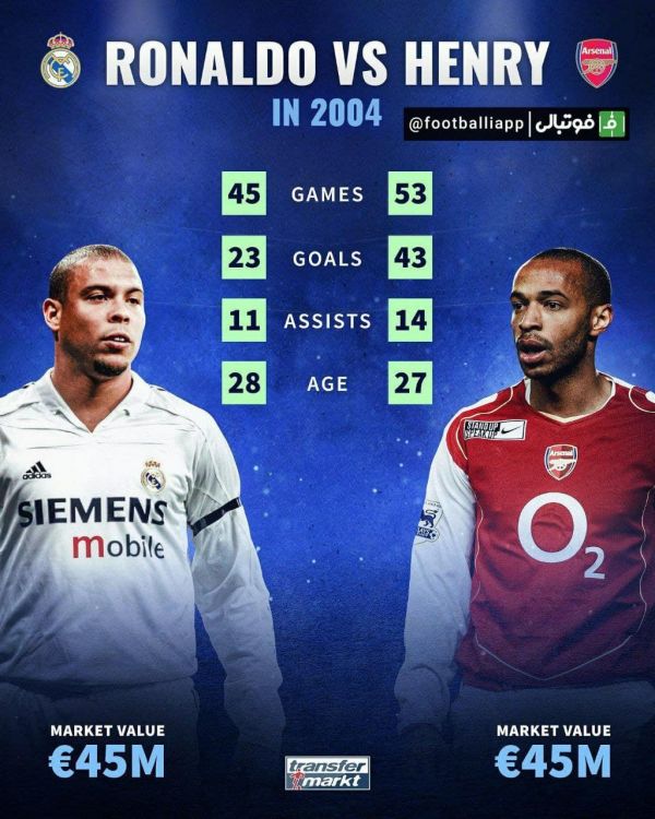  عملکرد رونالدو نازاریو و تیری آنری در سال ۲۰۰۴