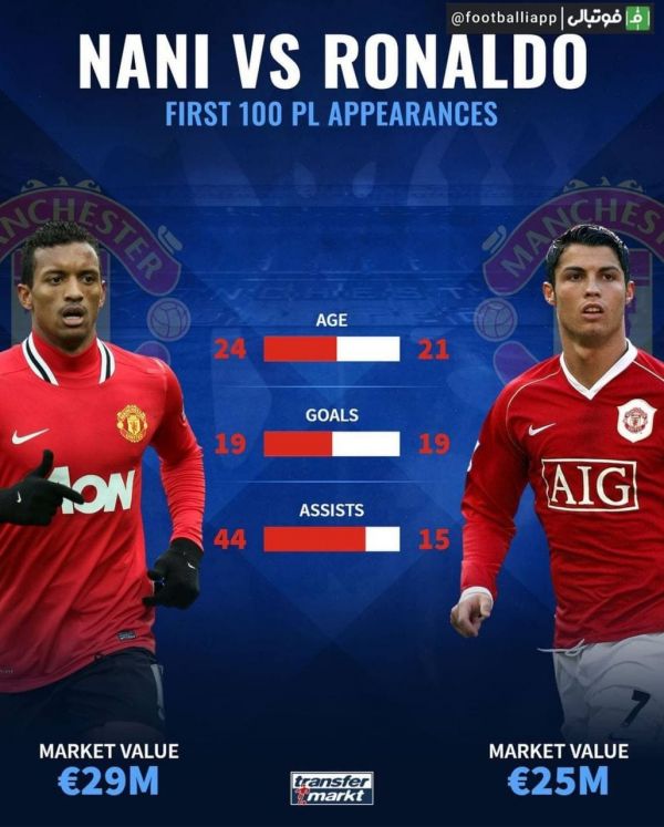  اینفوگرافی  مقایسه آمار و ارقام رونالدو و نانی پس از 100 بازی در لیگ جزیره