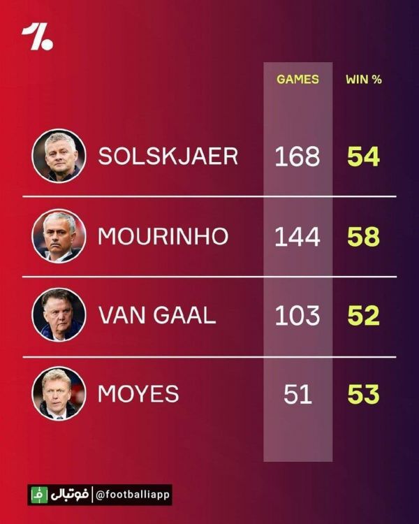  اینفوگرافی  درصد پیروزی سرمربی‌های اخیر منچستریونایتد که بعد از فرگوسن روی کار آمدند