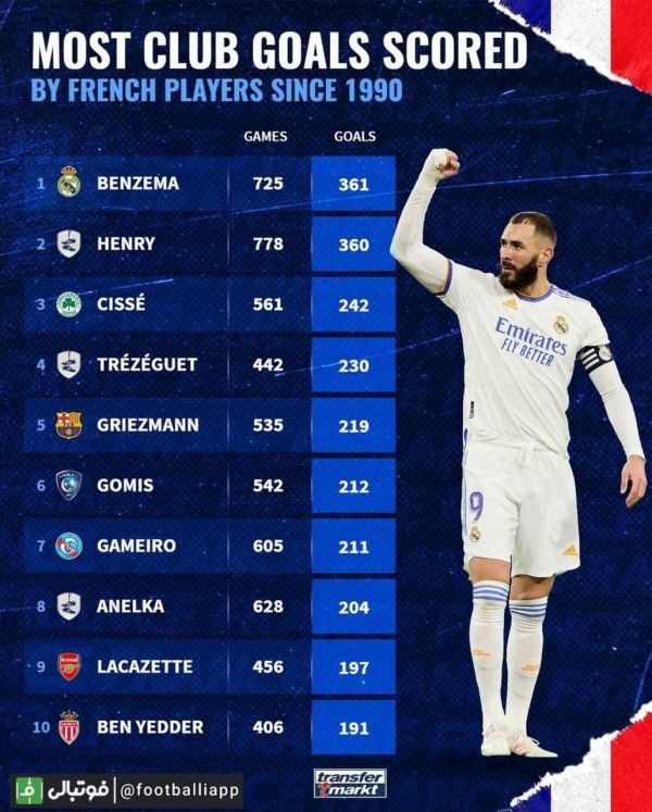  اینفوگرافی  بیشترین گل زده در رقابت‌های باشگاهی توسط یک بازیکن فرانسوی