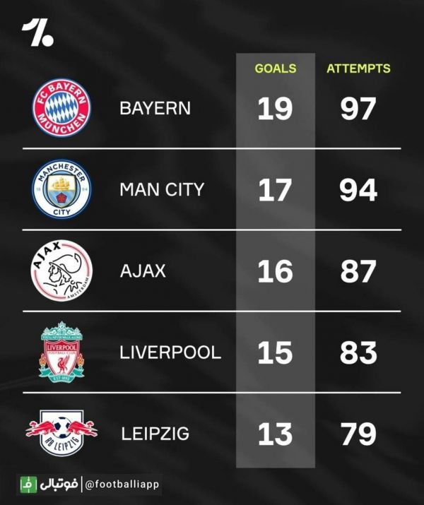  اینفوگرافی  تیم‌هایی که طی فصل جاری لیگ قهرمانان اروپا بیشترین تعداد گل را به ثمر رسانده‌اند