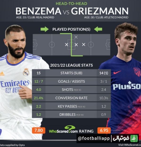  اینفوگرافی  مقایسه عملکرد کریم بنزما و آنتوان گریزمن در فصل 2021 22 لالیگا به بهانه تقابل امشب رئال مادرید و اتلتیکو مادرید