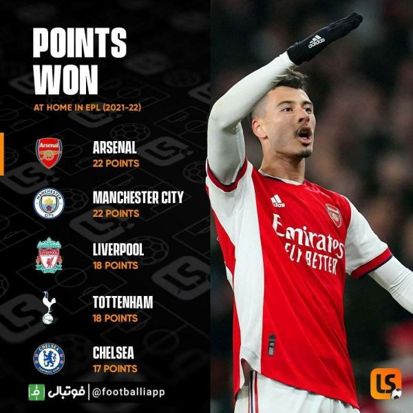  تیم‌هایی که این فصل بیشترین امتیاز را در خانه کسب کردند