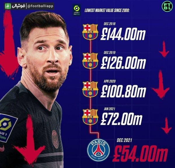  کاهش ارزش لیونل مسی طی چهار سال اخیر