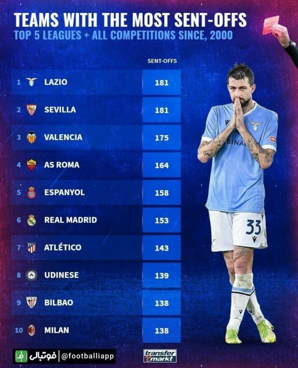  اینفوگرافی  تیم‌های رکورددار بیشترین دریافت کارت قرمز در تمامی رقابت‌ها از سال ۲۰۰۰