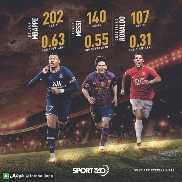  اینفوگرافی  مقایسه عملکرد گلزنی کیلیان امباپه ، لیونل مسی و کریستیانو رونالدو تا سن 23 سالگی