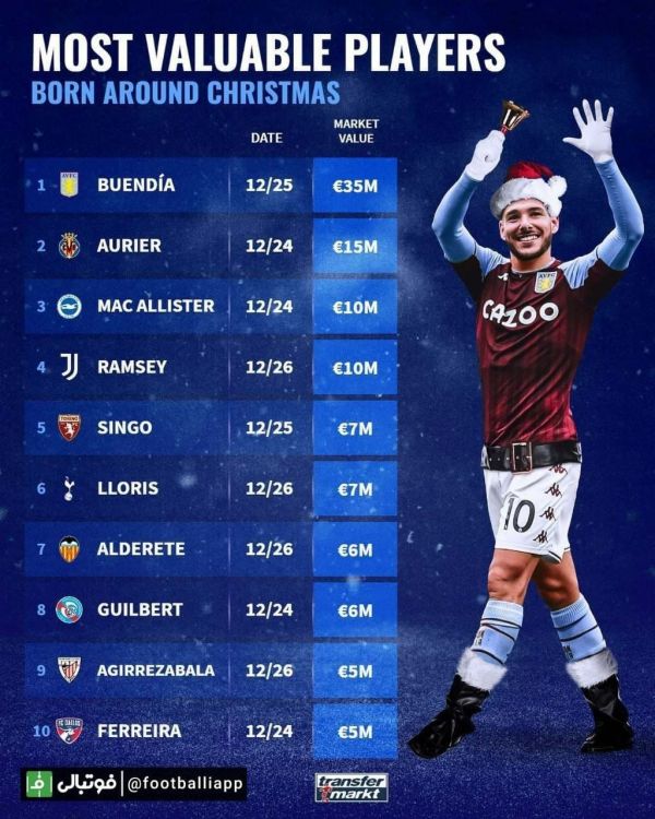  اینفوگرافی  ارزشمندترین بازیکنانی که در حوالی کریسمس به دنیا آمده‌اند