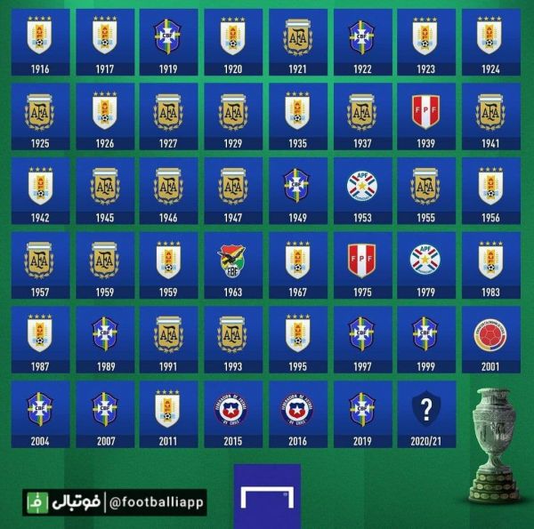  اینفوگرافی  قهرمانان کوپاآمریکا از سال 1916 تا 2019  کدام تیم قهرمان چهل و هفتمین دوره در سال 2021 می شود