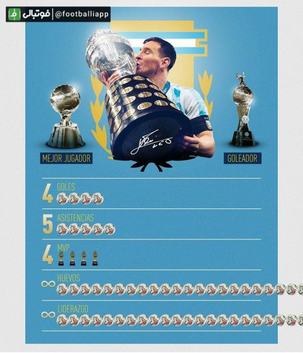  آمار عالی لیونل مسی در کوپاآمریکای 2021 برزیل