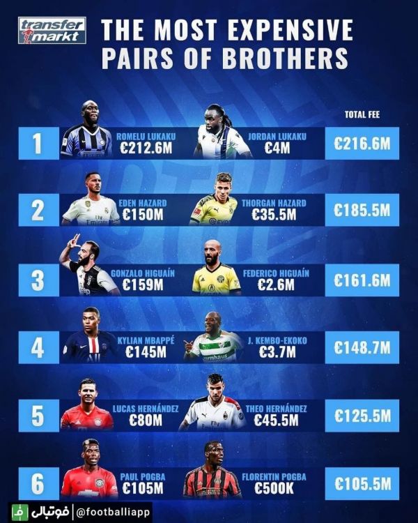 اینفوگرافی گرانترین برادران تاریخ فوتبال