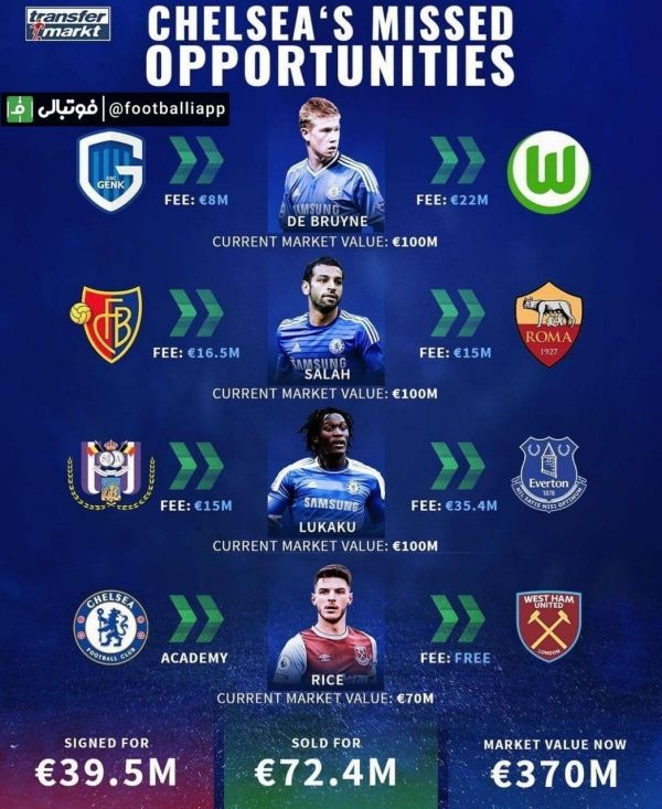  اینفوگرافی  اشتباهات مهلک چلسی در نقل و انتقالات سالیان گذشته