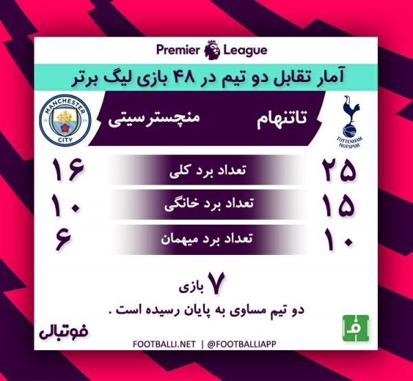  اینفوگرافی اختصاصی  آمار تقابلهای تاتنهام - منچسترسیتی در لیگ برتر انگلیس به بهانه دیدار دو تیم در هفته اول