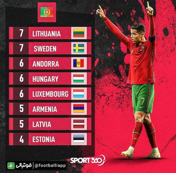  اینفوگرافی  حریف‌های محبوب کریستیانو رونالدو در بازی‌های ملی