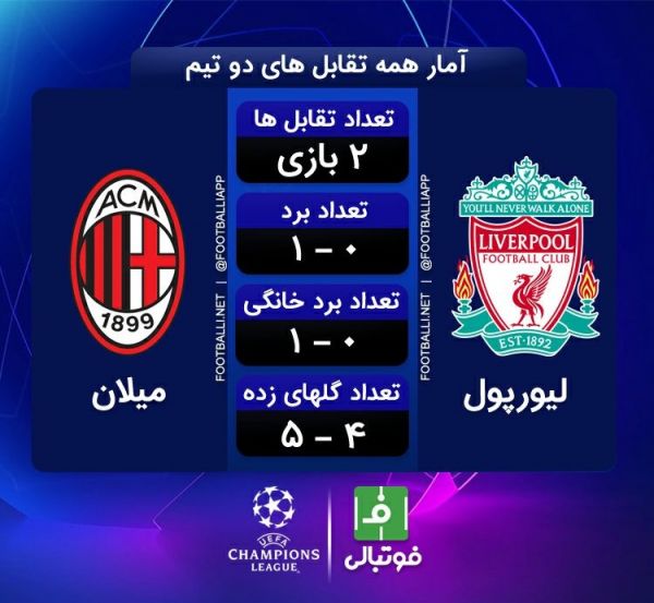  اینفوگرافی اختصاصی  آمار تقابل های لیورپول و میلان به بهانه دیدار امشب دو تیم